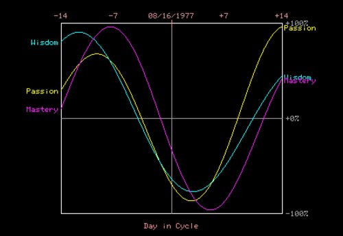 Whitestranger Biorhythm Chart